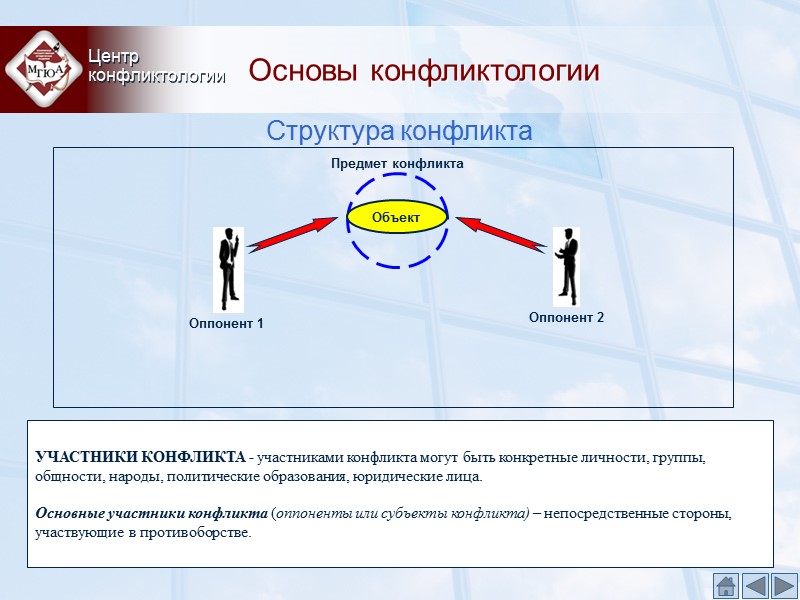 Основы конфликтологии Центр конфликтологии Структура конфликта Объект Предмет конфликта УЧАСТНИКИ КОНФЛИКТА - участниками Основы конфликтологии Центр конфликтологии Структура конфликта Объект Предмет конфликта УЧАСТНИКИ КОНФЛИКТА - участниками